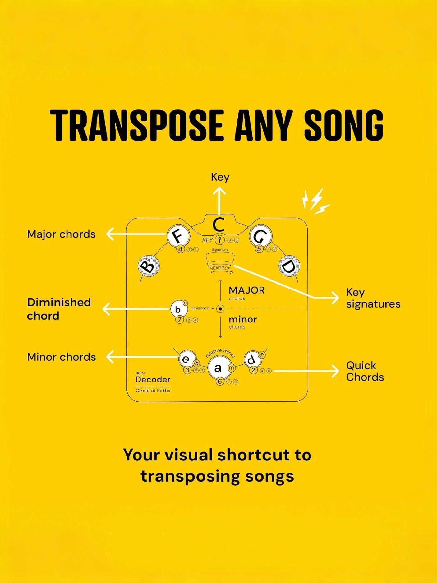 Atajo de teoría musical para músicos 🎵 — Rueda visual del círculo de quintas: simplifica tonalidades, acordes y composición ✨
